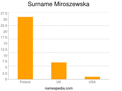 Familiennamen Miroszewska