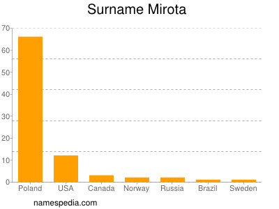 Familiennamen Mirota