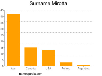 nom Mirotta