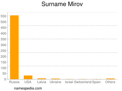 Surname Mirov