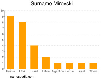 Surname Mirovski