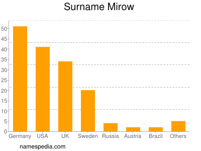 Surname Mirow