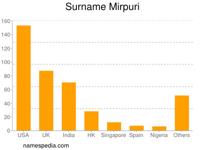 Surname Mirpuri