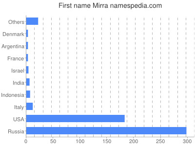 Vornamen Mirra