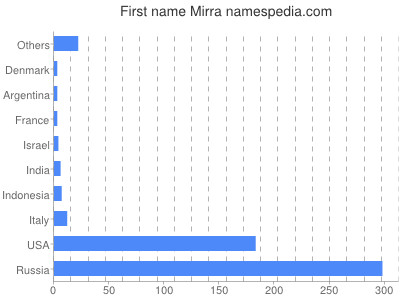 prenom Mirra