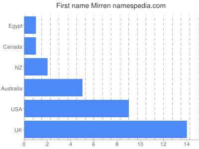 Given name Mirren