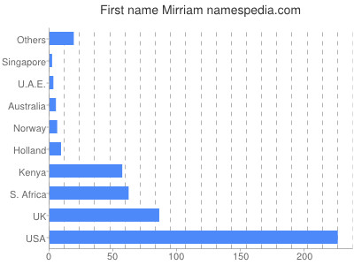 Given name Mirriam