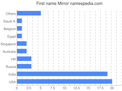 Given name Mirror