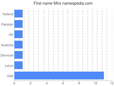 Given name Mirs