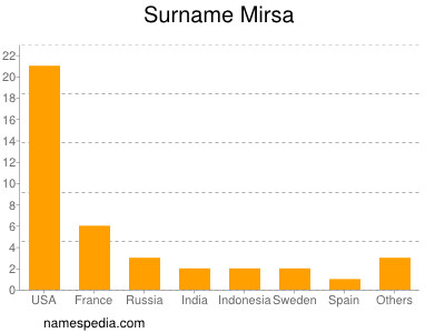 Familiennamen Mirsa