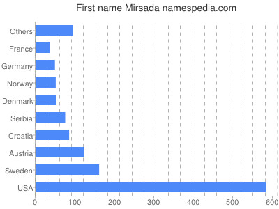 Given name Mirsada