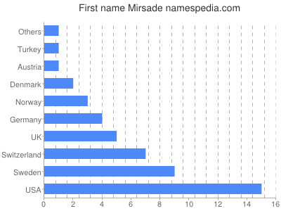 Given name Mirsade