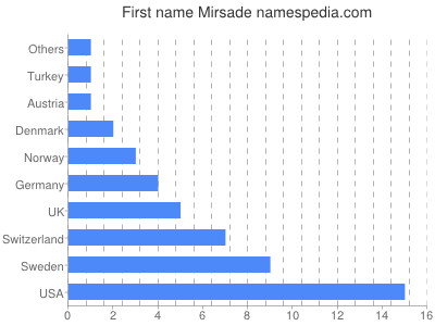 Vornamen Mirsade