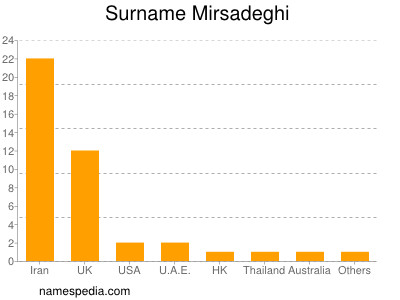 Familiennamen Mirsadeghi