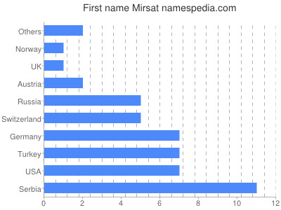Given name Mirsat