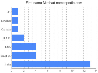 Given name Mirshad