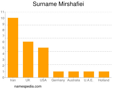 Familiennamen Mirshafiei