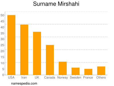 nom Mirshahi