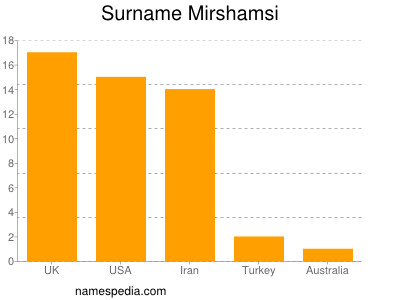 Familiennamen Mirshamsi