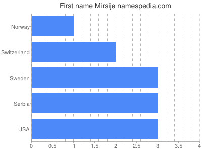Given name Mirsije