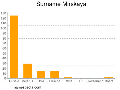 Familiennamen Mirskaya