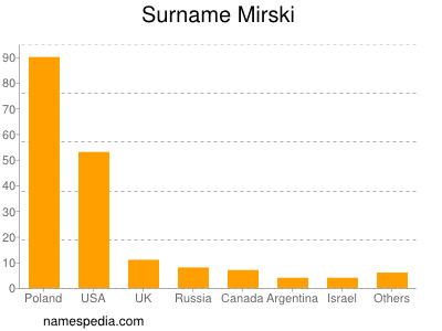 Surname Mirski