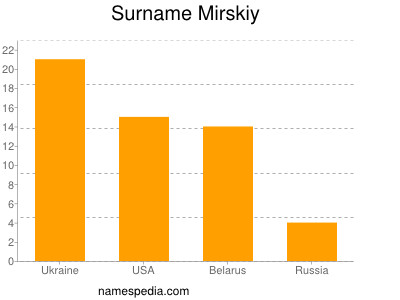 Familiennamen Mirskiy