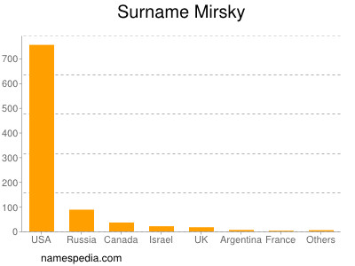 Familiennamen Mirsky