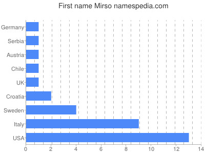 Vornamen Mirso