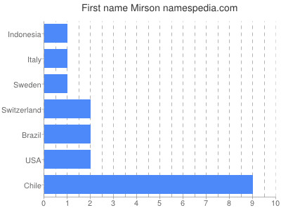 prenom Mirson