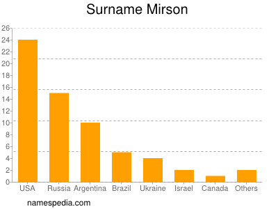 Familiennamen Mirson