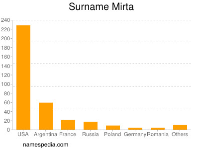 Familiennamen Mirta