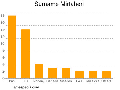 nom Mirtaheri