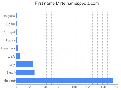 Given name Mirte