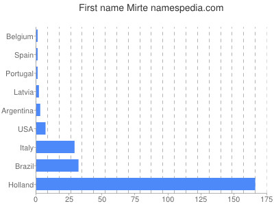 prenom Mirte