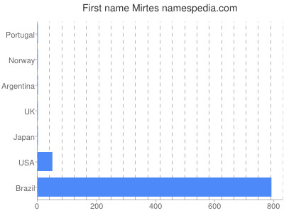 Given name Mirtes