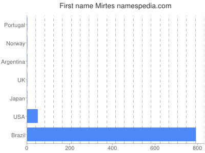 Vornamen Mirtes
