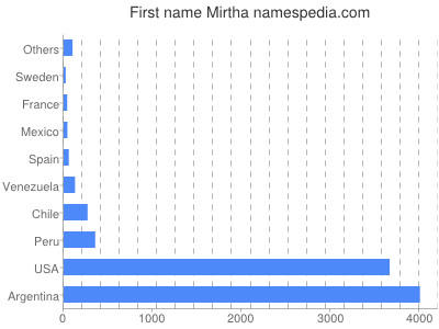 Given name Mirtha