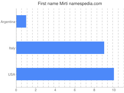 Vornamen Mirti