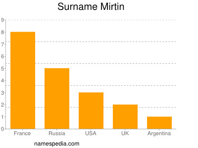 Familiennamen Mirtin