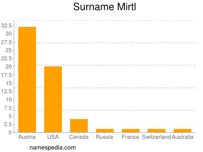 Familiennamen Mirtl