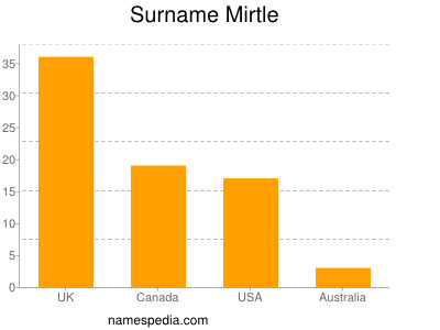 Familiennamen Mirtle