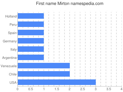 prenom Mirton