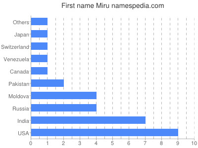 Vornamen Miru