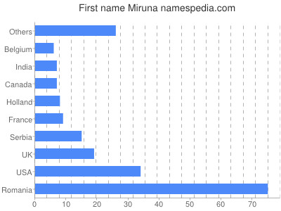 Vornamen Miruna