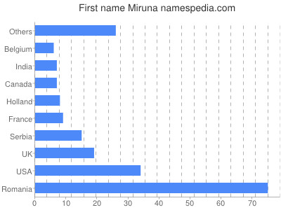 prenom Miruna