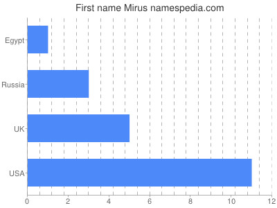 Given name Mirus