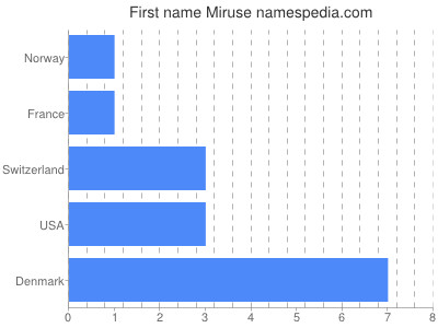 Given name Miruse