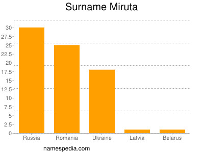 Familiennamen Miruta