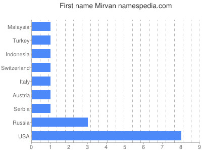 prenom Mirvan